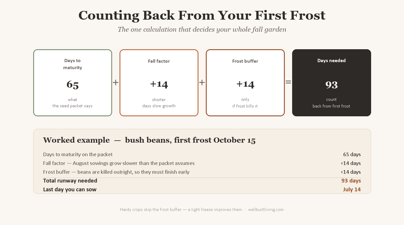 Diagram showing the fall planting formula: days to maturity plus a 14-day fall factor plus a 14-day frost buffer, counted back from the first frost date