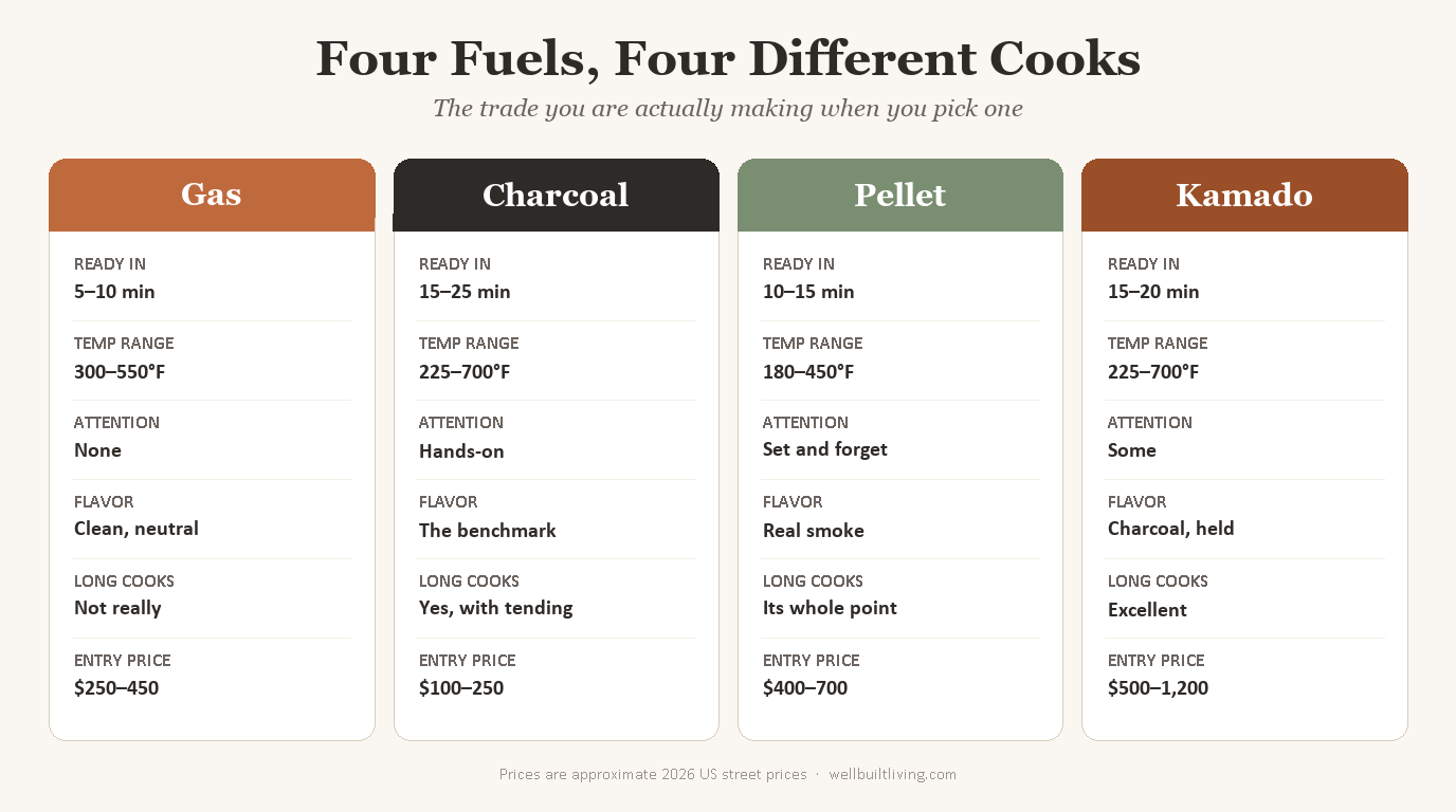 Comparison chart of gas, charcoal, pellet, and kamado grills showing time to ready, temperature range, attention needed, flavor, long-cook ability, and entry price