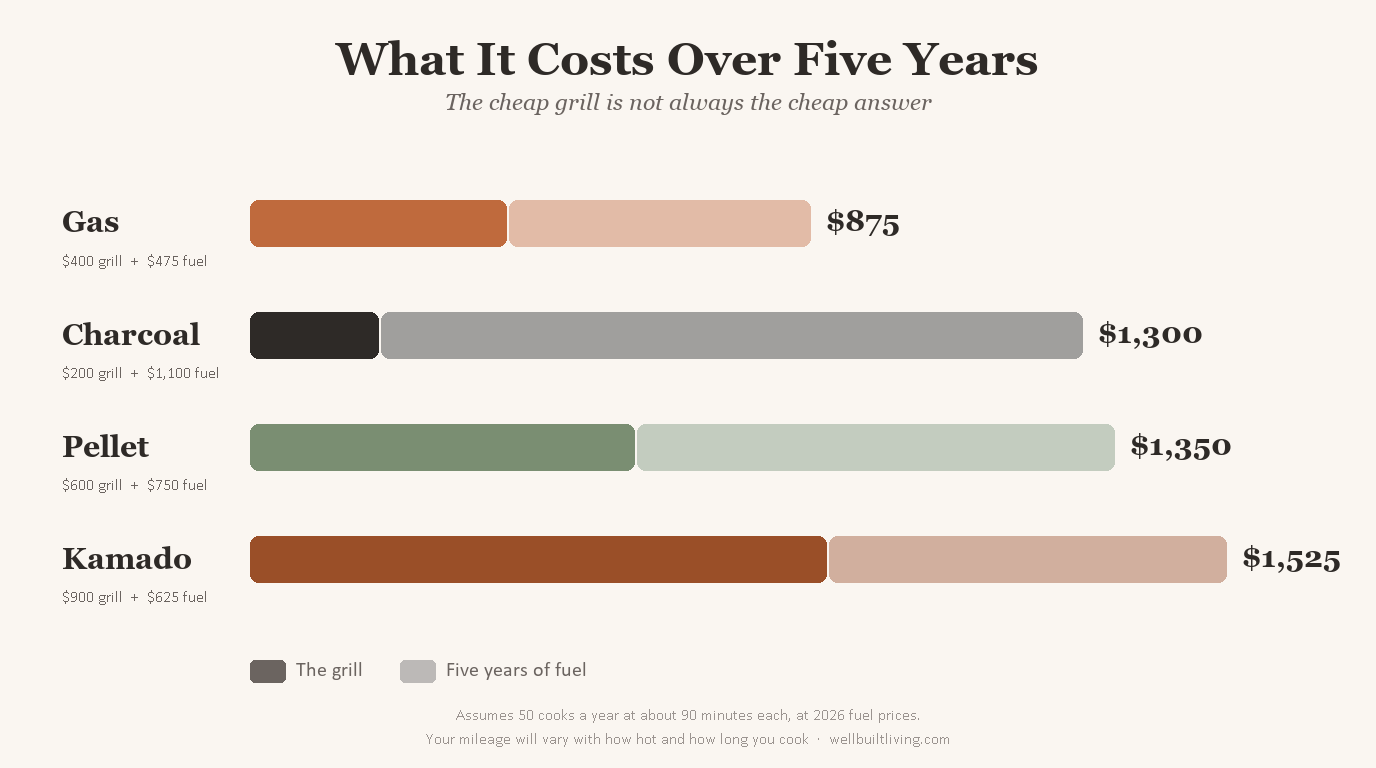 Bar chart of five-year grill ownership cost showing the grill price plus five years of fuel for gas, charcoal, pellet, and kamado
