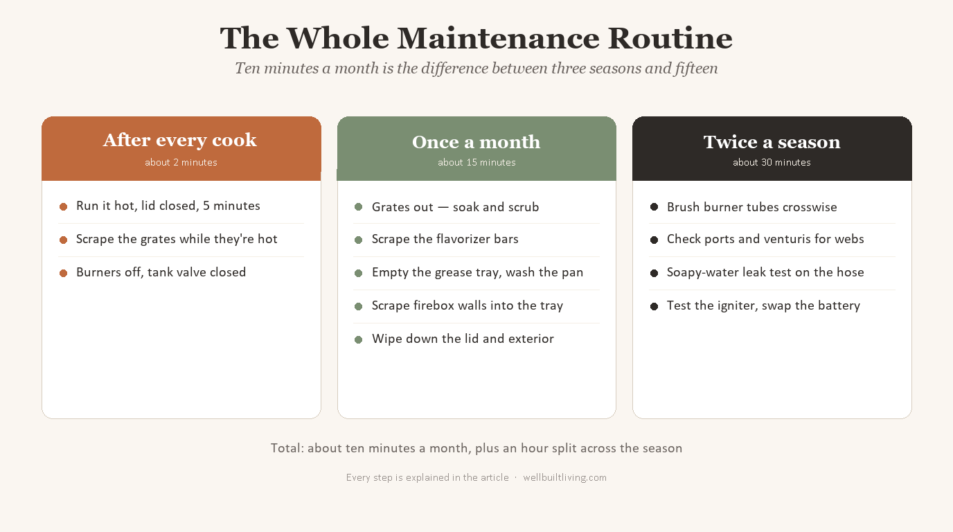 Reference card showing the full gas grill maintenance schedule — two minutes after every cook, fifteen minutes once a month, and thirty minutes twice a season