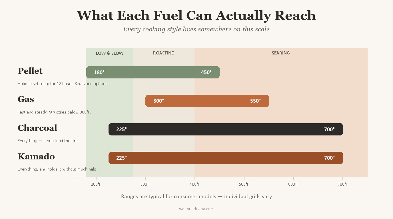 Chart showing the temperature range each grill type can reach, from pellet grills at 180 to 450 degrees up to charcoal and kamado at 225 to 700 degrees