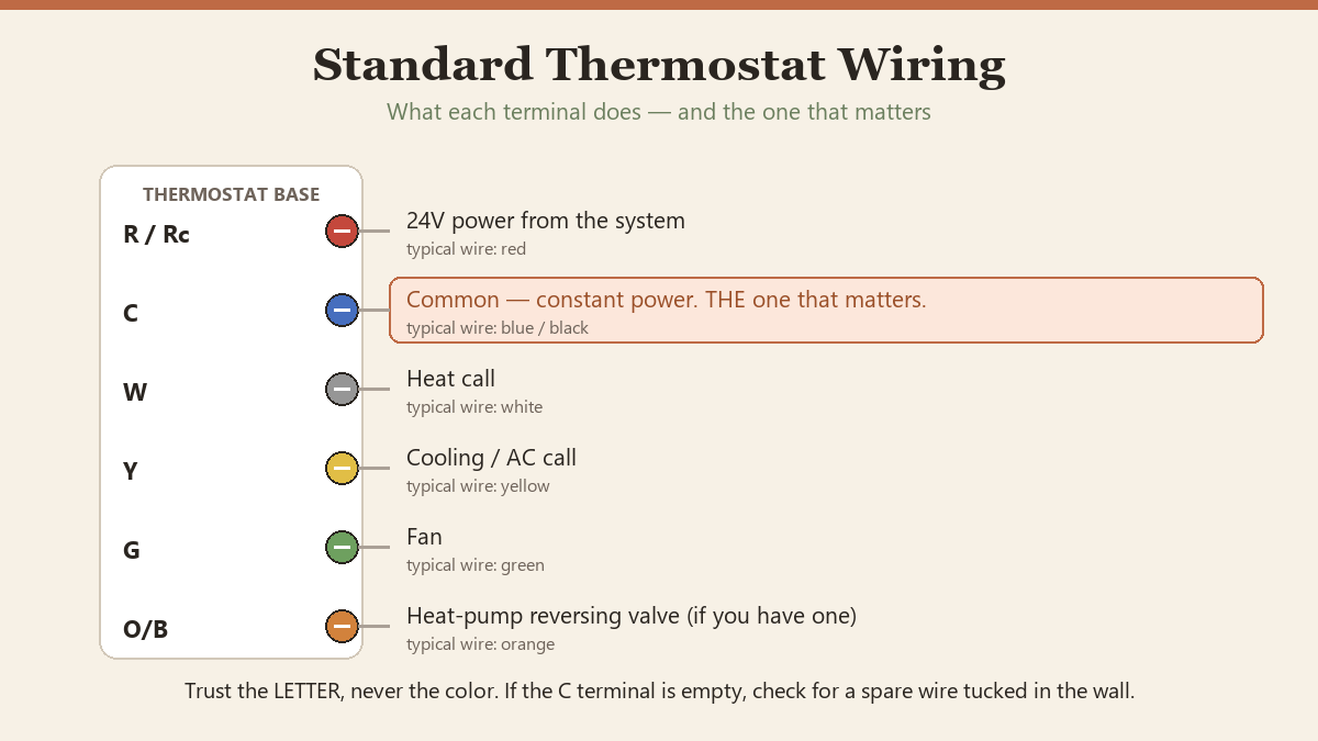 Diagram of standard thermostat terminal labels showing R, Rc, C, W, Y, G and what each wire controls